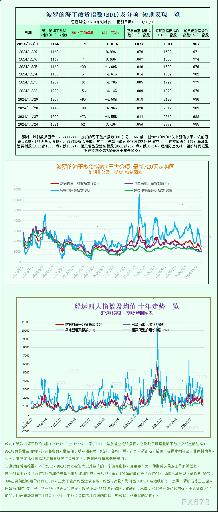 一张图：波罗的海指数因船舶运费下跌而跌至 15 个月低点