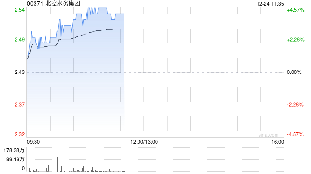 北控水务集团早盘涨逾4% 机构称股息率具有吸引力