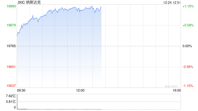 午盘：美股走高科技股领涨 特斯拉上涨5%