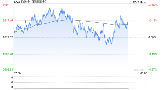 机构称2025年第四季度银价将达到36美元，再次跑赢黄金