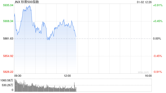 午盘：美股小幅上扬 特斯拉跌超5%