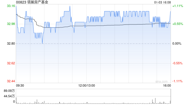 领展房产基金1月3日斥资2494.83万港元回购75.5万股