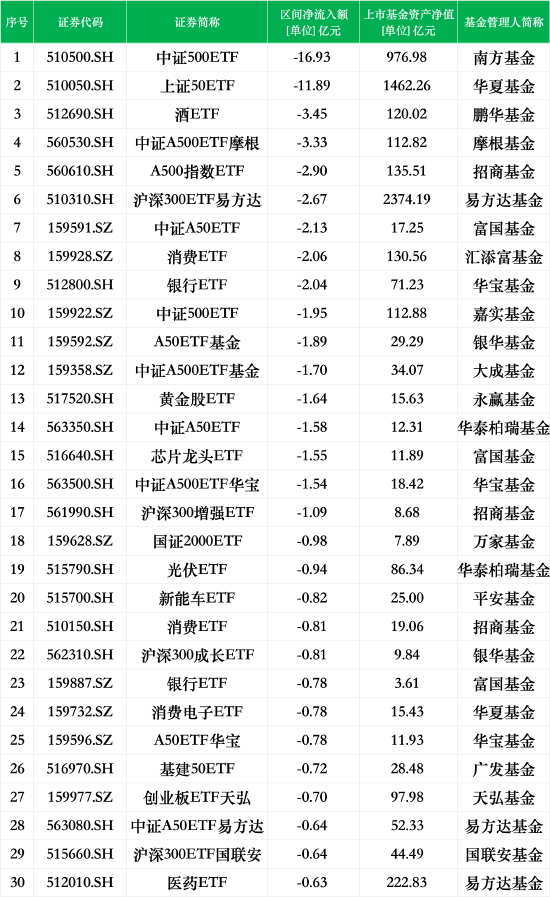 最不受欢迎ETF：上周南方中证500ETF遭净赎回16.93亿元， 华夏上证50ETF遭净赎回11.89亿元