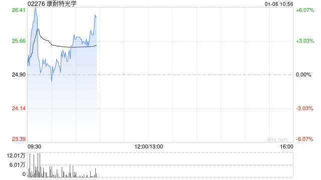 康耐特光学盘中涨超6% 12月11日至今股价已实现翻倍