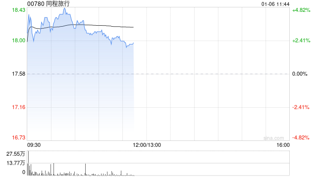 同程旅行早盘涨逾4% 元旦假期出入境旅游表现亮眼