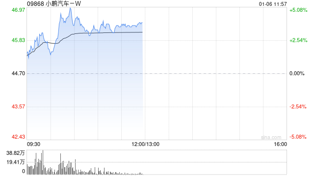 小鹏汽车-W早盘涨近4% 与大众汽车中国宣布合作建设超快充网络