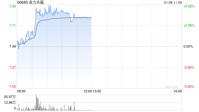 金力永磁早盘涨超4% 机构称产业需求带动稀土供需格局改善