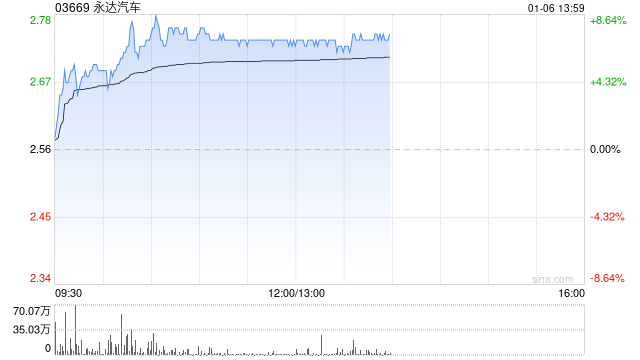 永达汽车早盘涨超7% 机构指公司基本面正在改善