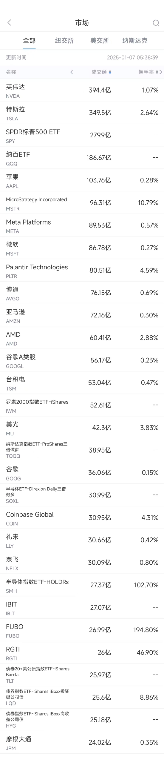 1月6日美股成交额前20：FuboTV大涨逾250%，将与迪士尼Hulu+在线直播电视业务合并