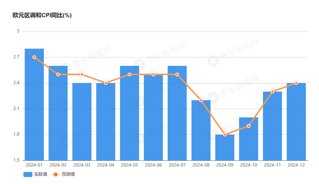 欧元区12月调和CPI同比反弹至2.4%，但无碍欧央行降息？