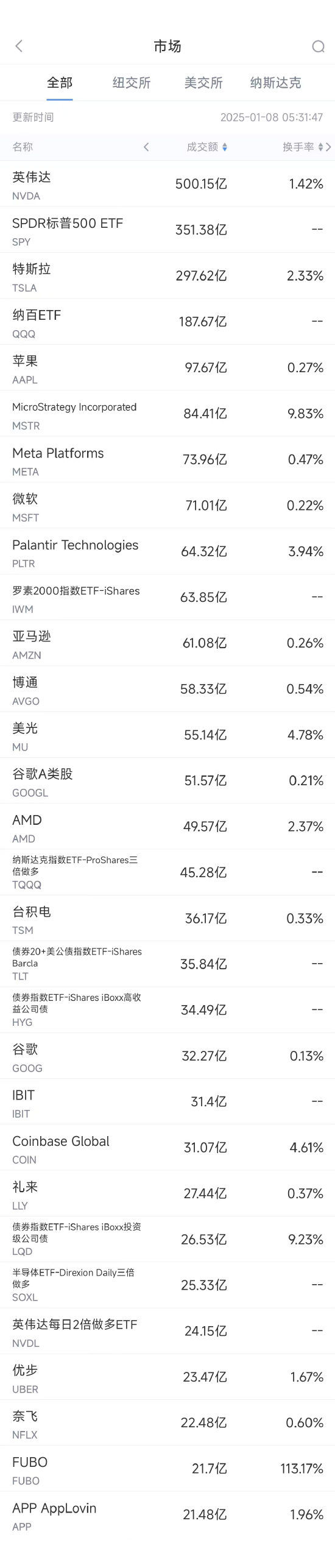 1月7日美股成交额前20：英伟达重挫6.2%，创9月以来最差单日表现