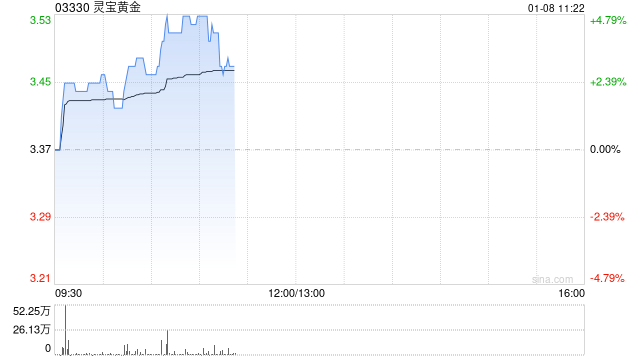 灵宝黄金早盘涨逾5% 机构看好今年金价表现