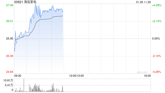 家电股盘中逆市走强 海信家电涨逾4%TCL电子涨逾2%