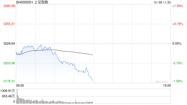 午评：指数调整沪指跌破3200点 零售股早盘探底回升