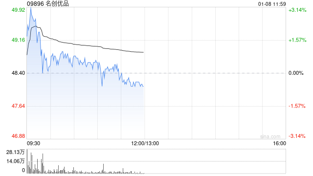 名创优品盘中涨超3% 拟发行5.5亿美元可转债