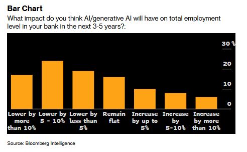 最新研究：AI“抢饭碗” 全球银行业超20万人即将失业