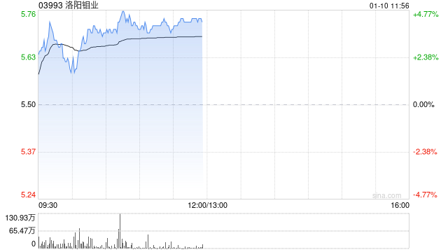 洛阳钼业盘中涨超4% 2024年KFM频创月度产量新高