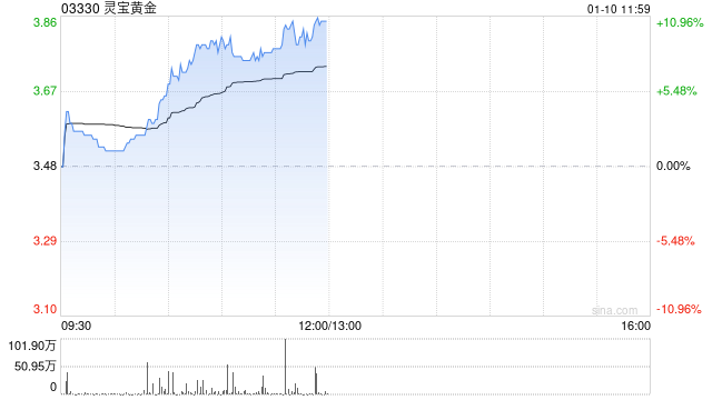 灵宝黄金早盘涨超10% 股价创2024年4月以来新高