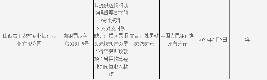 山西右玉农村商业银行被罚超80万元：因提供虚假的或隐瞒重要事实的统计资料等三项违法行为类型