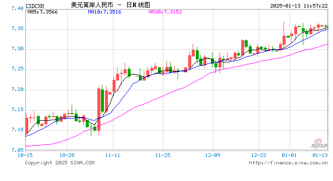 跨境融资宏观审慎调节参数上调至1.75，央行短时间再释稳汇率信号