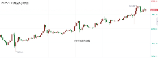 徐顾承:非农数据强劲助力美指攀升 黄金白银原油行情走势分析