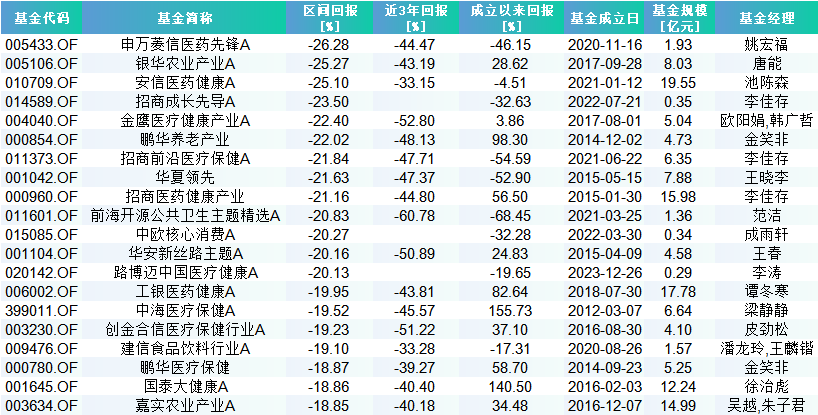 盘点2024普通股票基金黑榜：申万菱信医药先锋亏26%垫底 招商李佳存、鹏华金笑非管理产品上榜