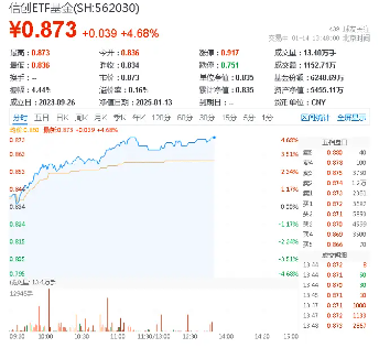 豪涨4%！信创ETF基金（562030）继续攀升！鸿蒙生态2025年要压强投入，相关方向或迎高速成长期！