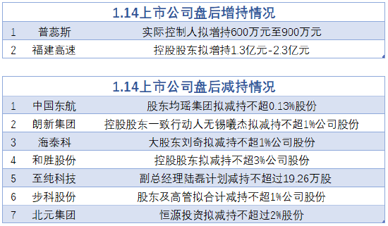 1月14日增减持汇总：普蕊斯等2股增持 中国东航等7股减持（表）