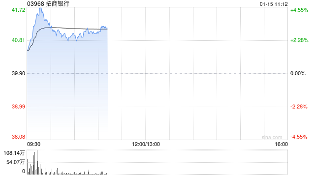 内银股早盘集体上涨 招商银行涨超4%中国银行涨超2%