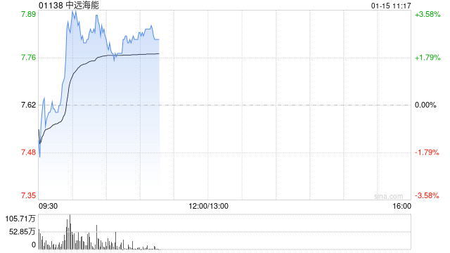 中远海能盘中涨超3% 高盛看好公司盈利提升