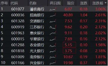 强业绩提振，招商、中信齐超预期！银行ETF（512800）直线拉涨2%