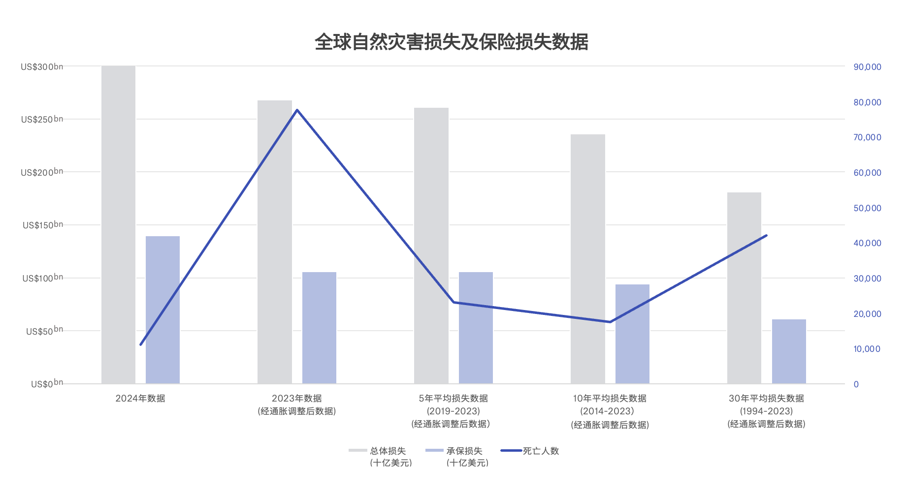 2024年全球自然灾害保险损失1400亿美元，创历史第三高