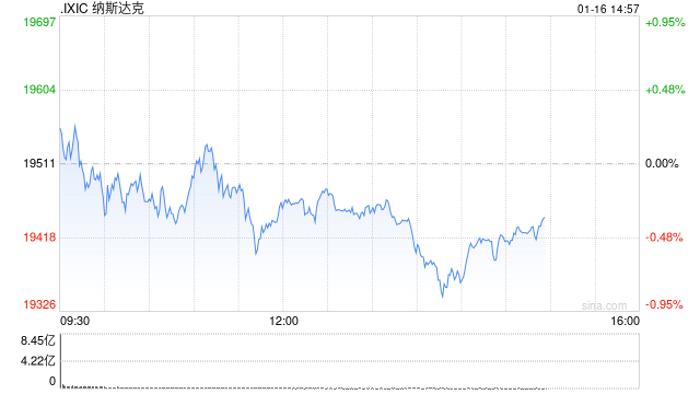 尾盘：美股小幅下滑 纳指下跌0.4%