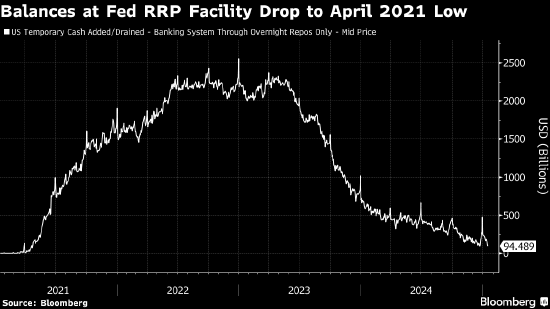 美联储隔夜逆回购使用规模跌破1000亿美元 创下接近四年最低