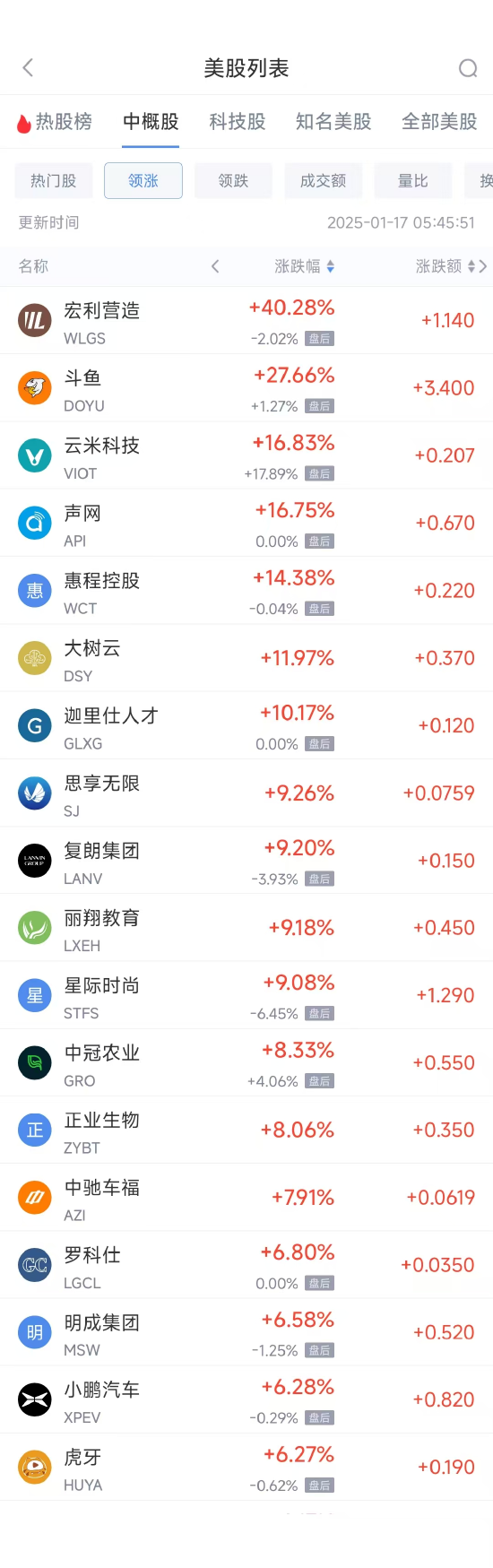 周四热门中概股涨跌不一 小鹏涨6.28%，网易跌4.44%