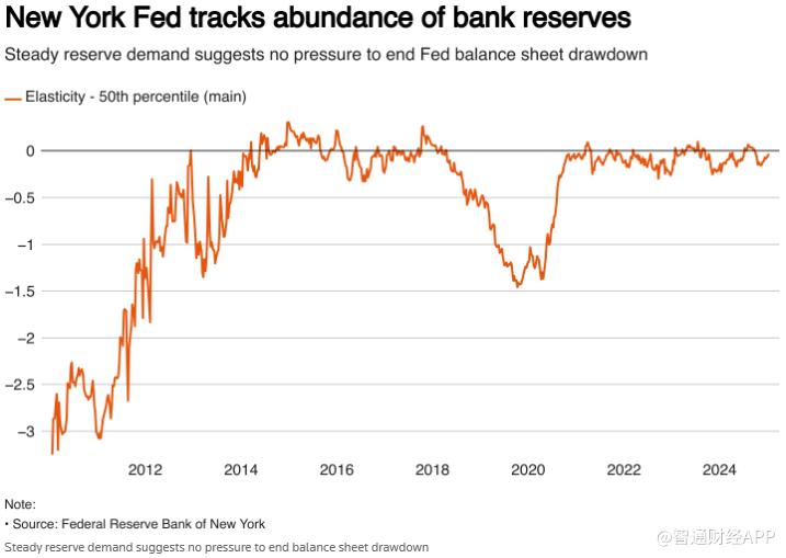 纽约联储：流动性仍然充裕 美联储无紧迫压力停止缩表