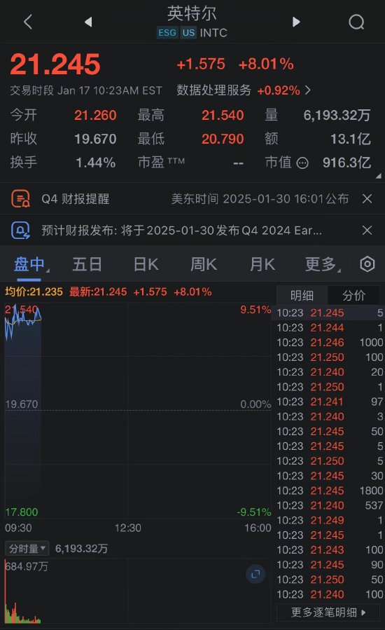 英特尔股价大涨 报道称该公司可能成为收购目标