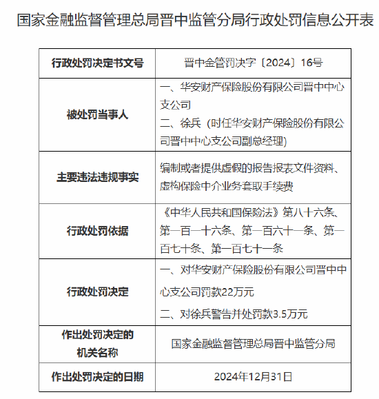 华安保险晋中中心支公司被罚22万元：因编制或者提供虚假的报告报表文件资料 虚构保险中介业务套取手续费