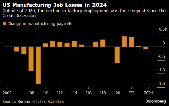 尽管劳动力市场强劲 美国制造业去年仍失去8.7万个工作岗位
