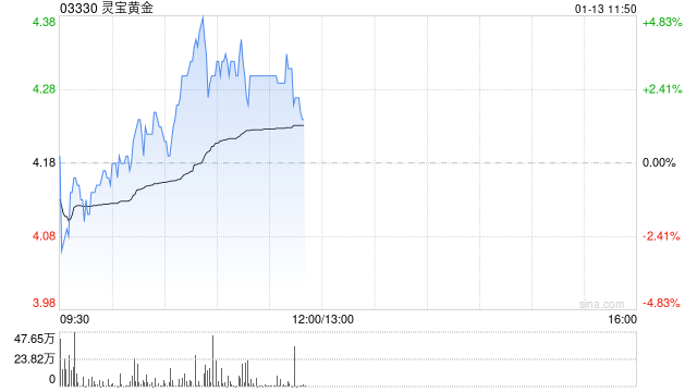 黄金股盘中走高 灵宝黄金及山东黄金均涨超3%