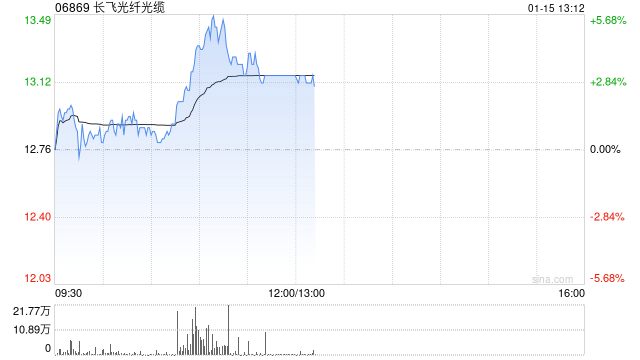 长飞光纤光缆盘中涨超5% 机构料公司的收入和盈利会迎来转折点