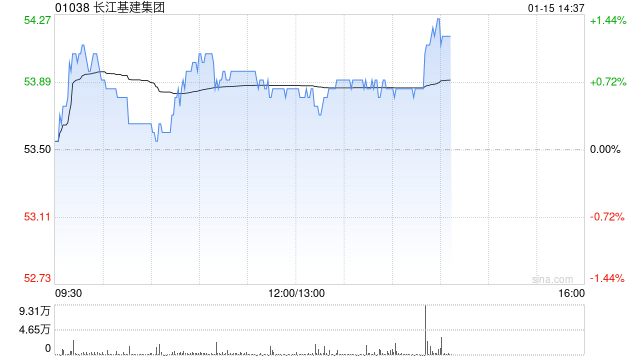 里昂：重申长江基建集团“跑赢大市”评级 目标价上调至62港元